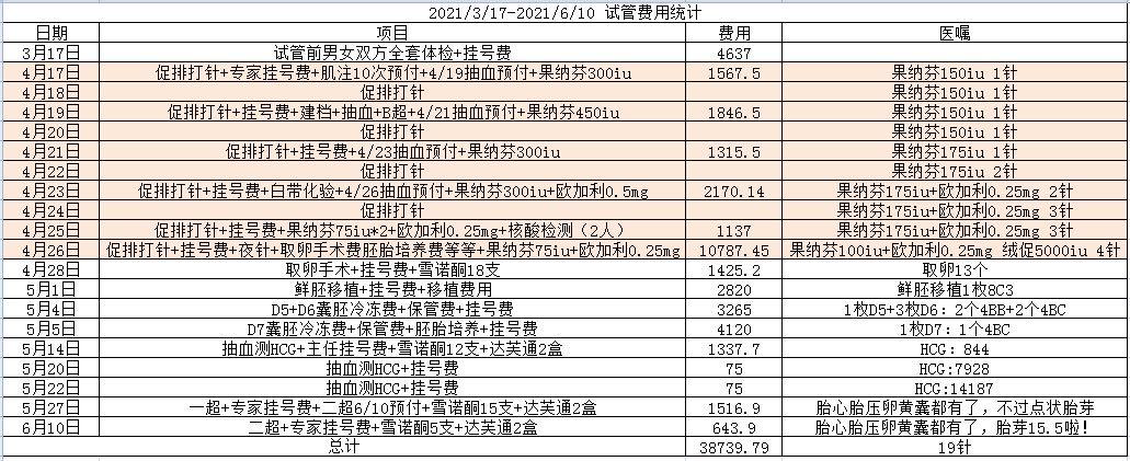试管供卵代孕收费标准