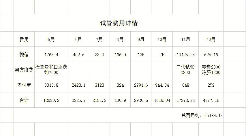 供卵试管代孕的全包费用